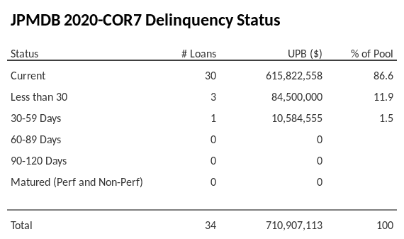 JPMDB 2020-COR7 has 86.6% of its pool in "Current" status.