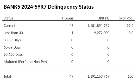 BANK5 2024-5YR7 has 99.2% of its pool in "Current" status.