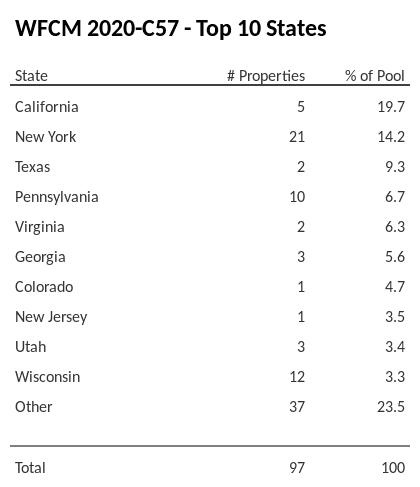 The top 10 states where collateral for WFCM 2020-C57 reside. WFCM 2020-C57 has 19.7% of its pool located in the state of California.