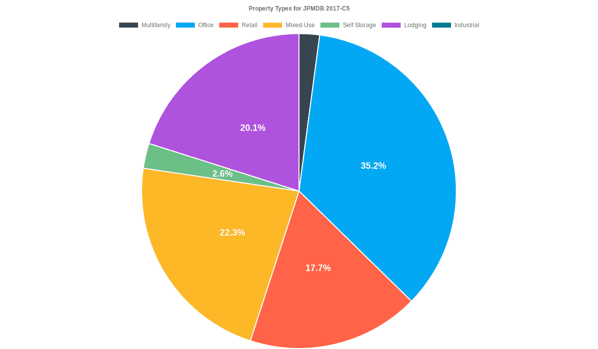 35.2% of the JPMDB 2017-C5 loans are backed by office collateral.