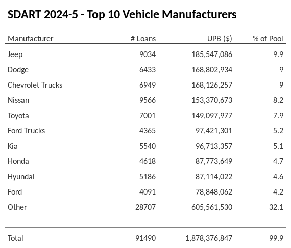 The top 10 vehicle manufacturers in the collateral pool for SDART 2024-5. SDART 2024-5 has 9.9% of its pool in Jeep automobiles.