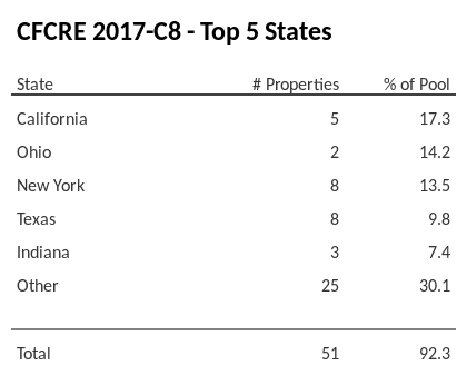 The top 5 states where collateral for CFCRE 2017-C8 reside. CFCRE 2017-C8 has 17.3% of its pool located in the state of California.