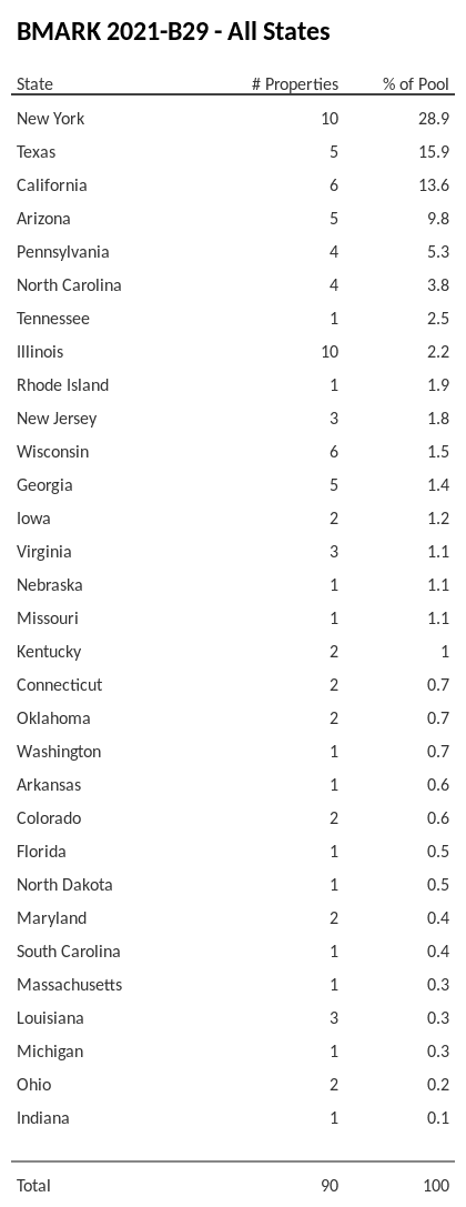 BMARK 2021-B29 has 28.9% of its pool located in the state of New York.