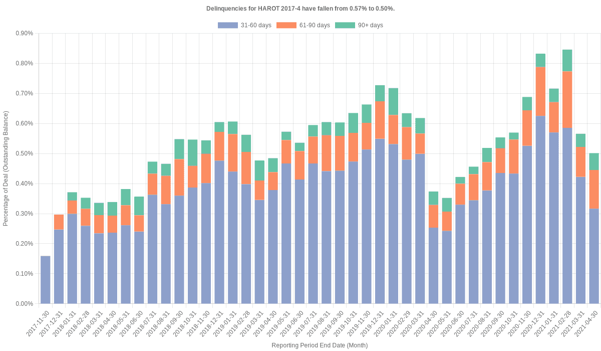 Delinquencies for Honda 2017-4  remain at 0.50%.