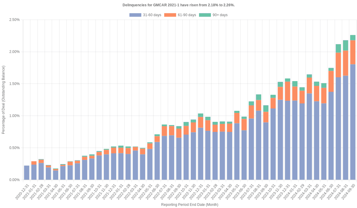 Delinquencies for GMFC 2021-1 have risen from 2.18% to 2.26%.