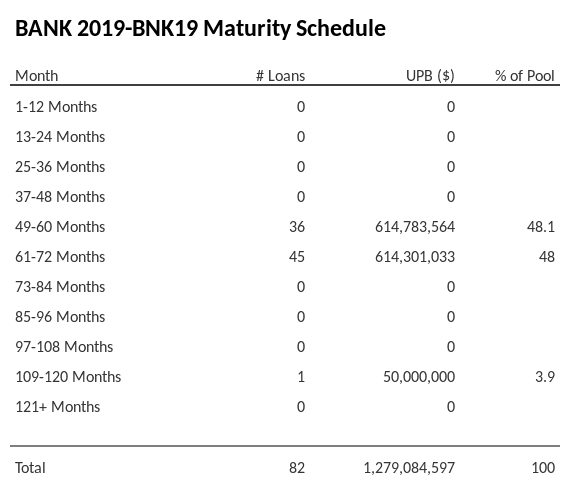 BANK 2019-BNK19 has 48.1% of its pool maturing in 49-60 Months.