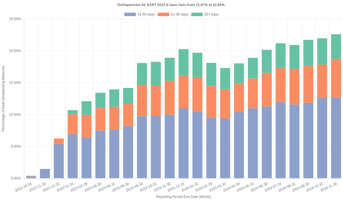 Delinquencies for Exeter 2022-6 have risen from 21.97% to 22.60%.