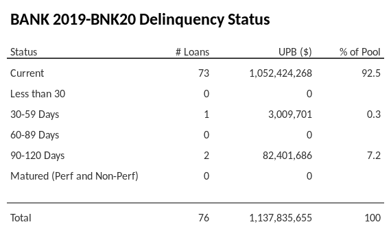 BANK 2019-BNK20 has 92.5% of its pool in "Current" status.