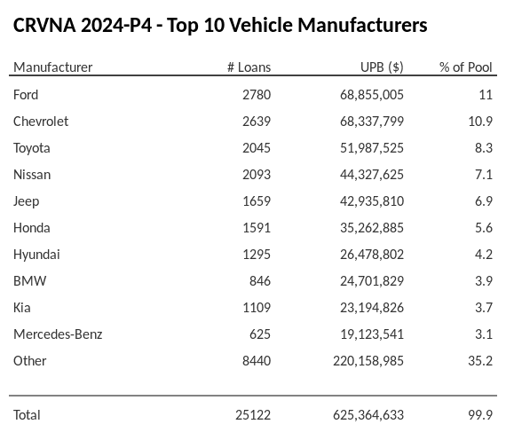 The top 10 vehicle manufacturers in the collateral pool for CRVNA 2024-P4. CRVNA 2024-P4 has 11% of its pool in Ford automobiles.