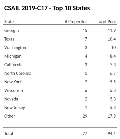 The top 10 states where collateral for CSAIL 2019-C17 reside. CSAIL 2019-C17 has 11.9% of its pool located in the state of Georgia.