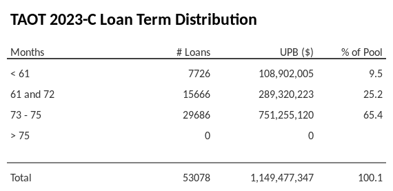 TAOT 2023-C has 65.7% of its pool with a loan term between 73 - 75 months.