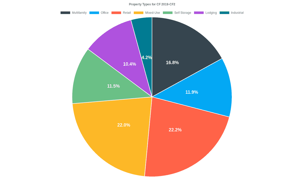 11.9% of the CF 2019-CF2 loans are backed by office collateral.