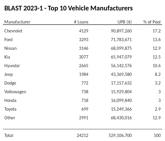 The top 10 vehicle manufacturers in the collateral pool for BLAST 2023-1. BLAST 2023-1 has 17.2% of its pool in Chevrolet automobiles.