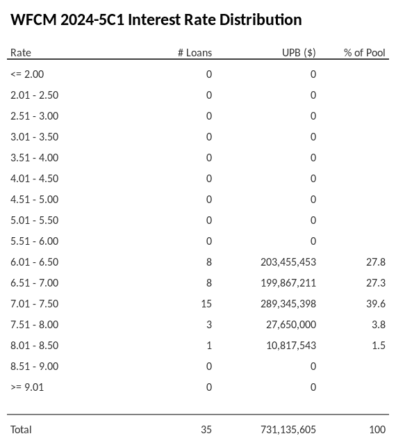 WFCM 2024-5C1 has 39.6% of its pool with interest rates 7.01 - 7.50.