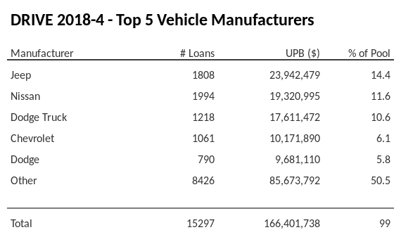 The top 5 vehicle manufacturers in the collateral pool for DRIVE 2018-4. DRIVE 2018-4 has 14.4% of its pool in Jeep automobiles.