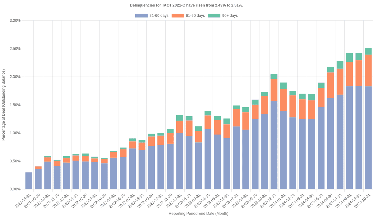 Delinquencies for Toyota 2021-C  have risen from 2.51% to 2.55%.