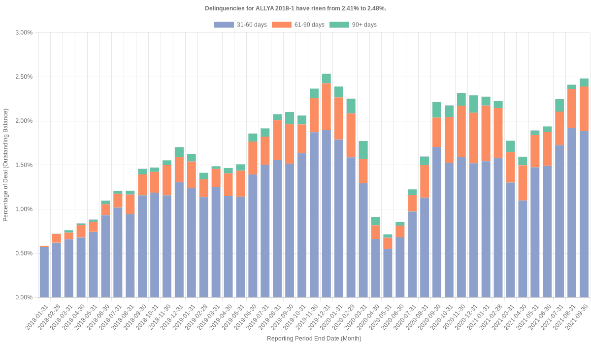 Delinquencies for Ally 2018-1 have risen from 2.41% to 2.48%.