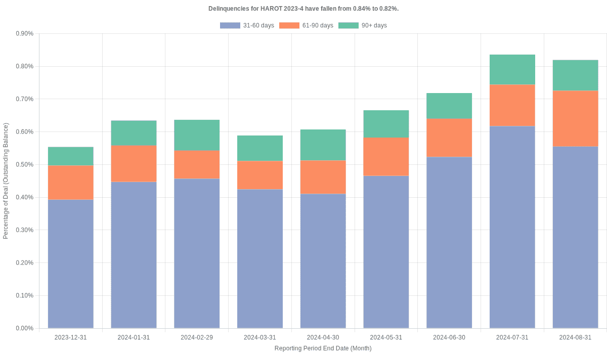 Delinquencies for Honda 2023-4  have risen from 0.82% to 0.88%.