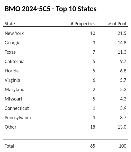 The top 10 states where collateral for BMO 2024-5C5 reside. BMO 2024-5C5 has 21.5% of its pool located in the state of New York.