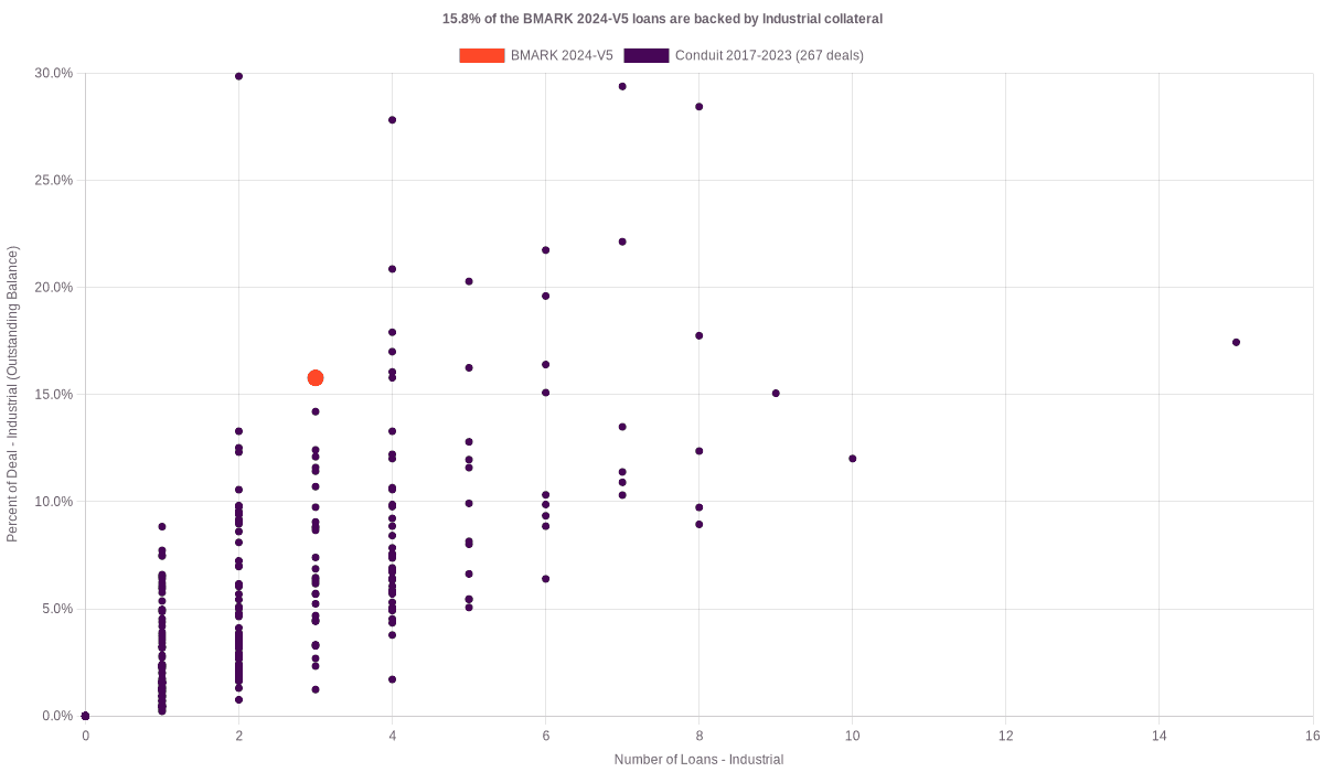 3.3% of the BMARK 2024-V5 loans are backed by industrial collateral