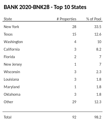 The top 10 states where collateral for BANK 2020-BNK28 reside. BANK 2020-BNK28 has 33.5% of its pool located in the state of New York.