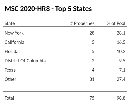 The top 5 states where collateral for MSC 2020-HR8 reside. MSC 2020-HR8 has 28.1% of its pool located in the state of New York.