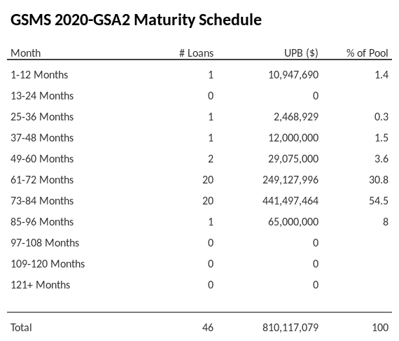 GSMS 2020-GSA2 has 54.5% of its pool maturing in 73-84 Months.