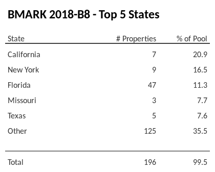 The top 5 states where collateral for BMARK 2018-B8 reside. BMARK 2018-B8 has 20.9% of its pool located in the state of California.