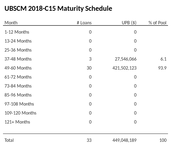 UBSCM 2018-C15 has 93.9% of its pool maturing in 49-60 Months.