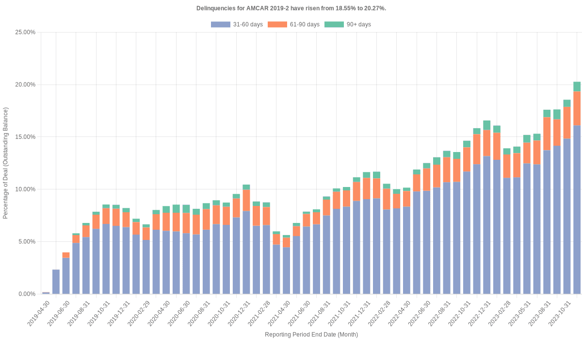 Delinquencies for AmeriCredit 2019-2 have risen from 18.55% to 20.27%.