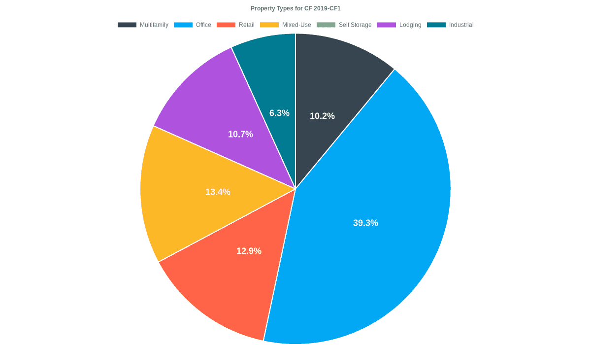 39.3% of the CF 2019-CF1 loans are backed by office collateral.