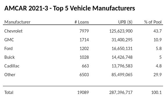 The top 5 vehicle manufacturers in the collateral pool for AMCAR 2021-3. AMCAR 2021-3 has 43.7% of its pool in Chevrolet automobiles.