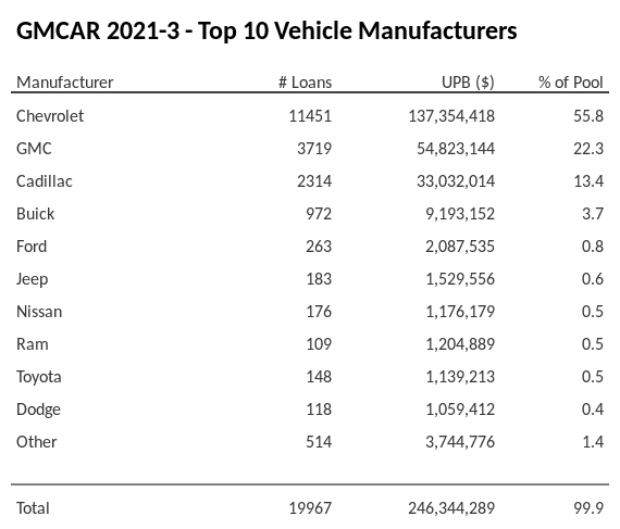 The top 10 vehicle manufacturers in the collateral pool for GMCAR 2021-3. GMCAR 2021-3 has 55.8% of its pool in Chevrolet automobiles.