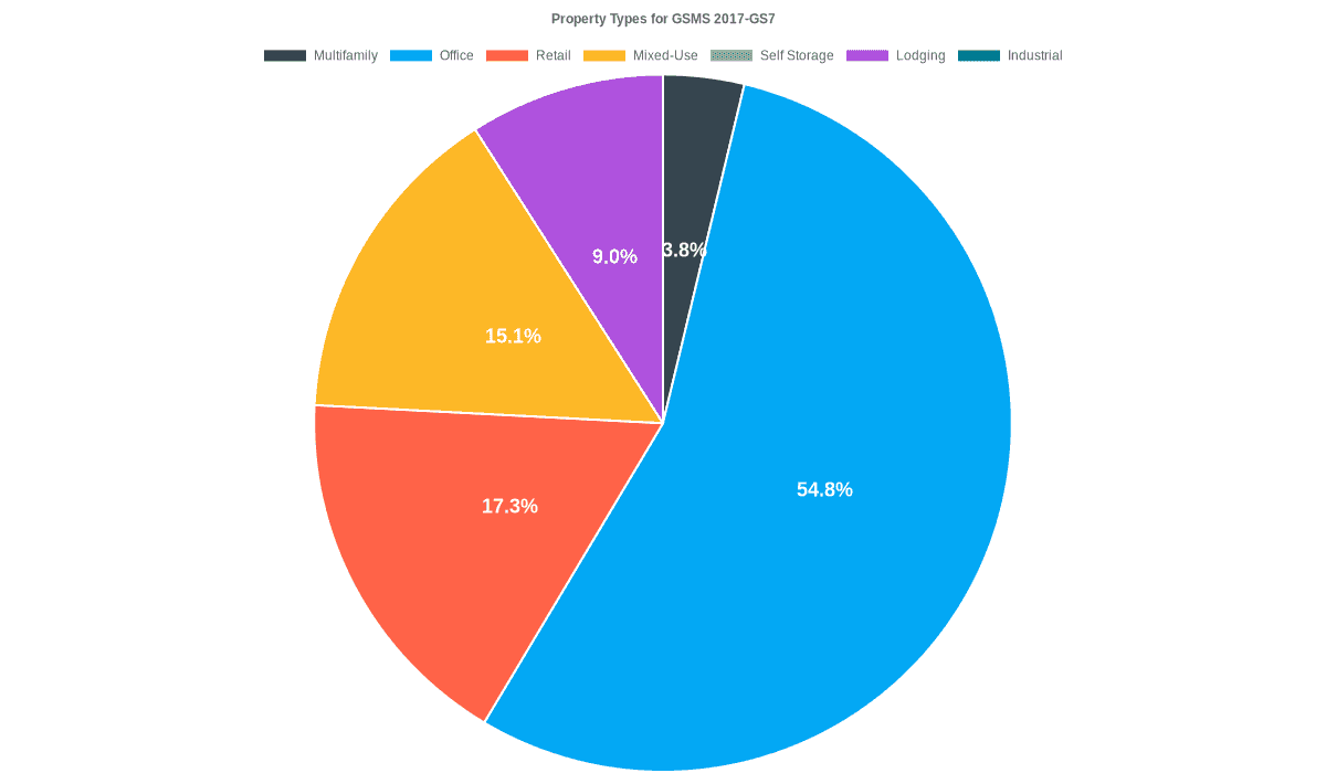 54.8% of the GSMS 2017-GS7 loans are backed by office collateral.