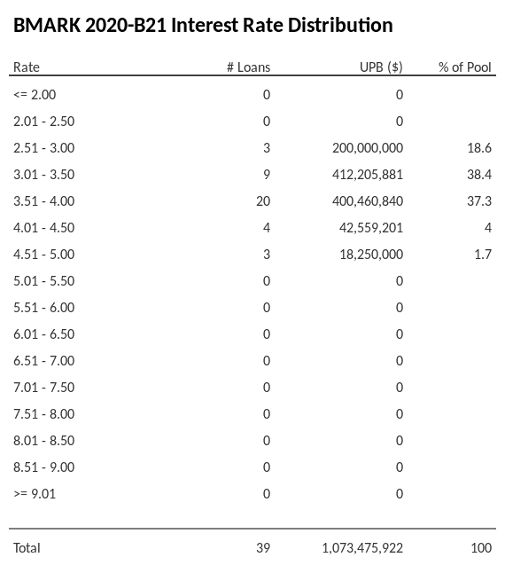 BMARK 2020-B21 has 38.4% of its pool with interest rates 3.01 - 3.50.