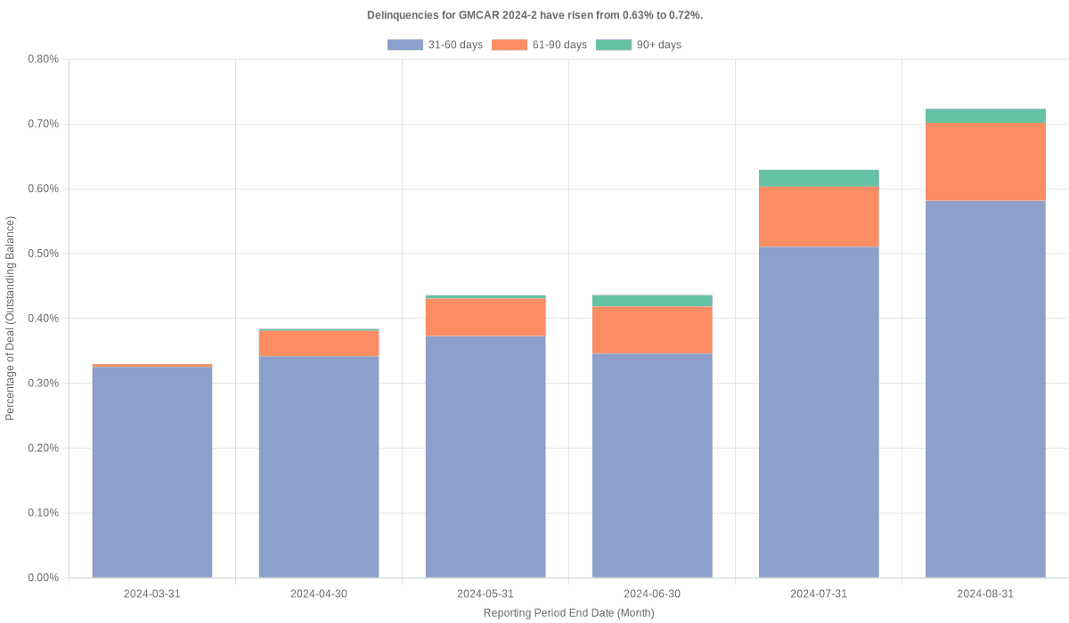 Delinquencies for GMFC 2024-2 have risen from 0.72% to 0.81%.