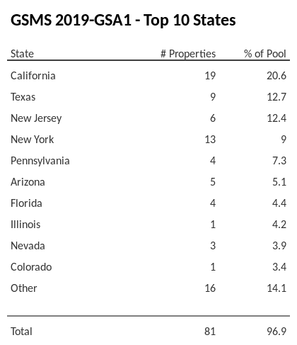 The top 10 states where collateral for GSMS 2019-GSA1 reside. GSMS 2019-GSA1 has 20.6% of its pool located in the state of California.