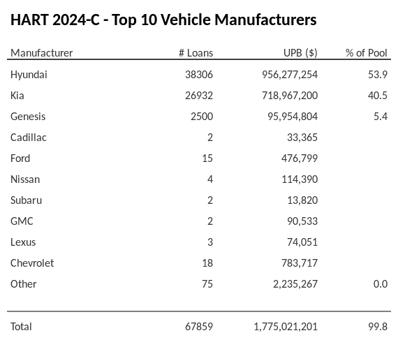 The top 10 vehicle manufacturers in the collateral pool for HART 2024-C. HART 2024-C has 53.9% of its pool in Hyundai automobiles.