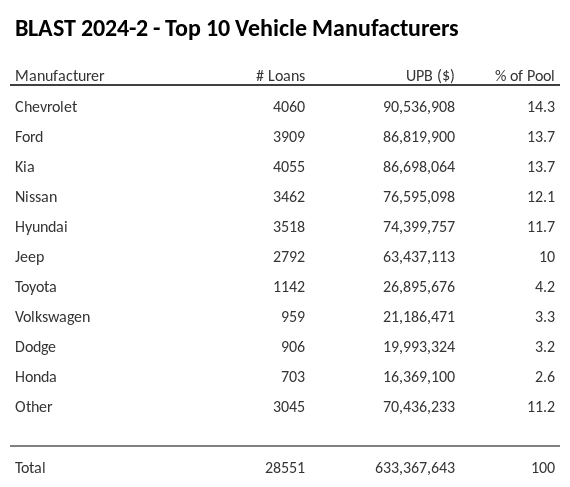 The top 10 vehicle manufacturers in the collateral pool for BLAST 2024-2. BLAST 2024-2 has 14.3% of its pool in Chevrolet automobiles.