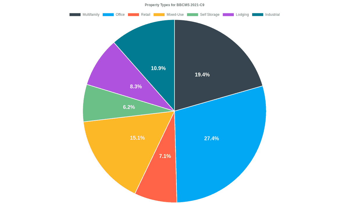 27.4% of the BBCMS 2021-C9 loans are backed by office collateral.