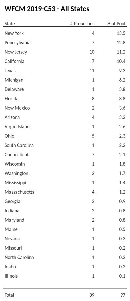 WFCM 2019-C53 has 14.4% of its pool located in the state of New York.