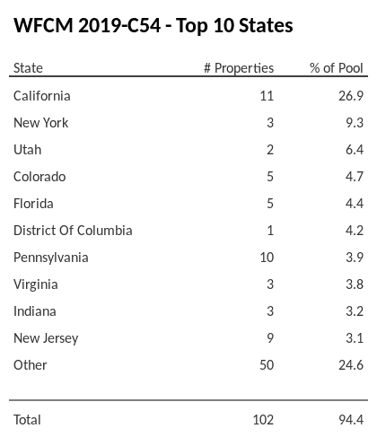 The top 10 states where collateral for WFCM 2019-C54 reside. WFCM 2019-C54 has 26.9% of its pool located in the state of California.