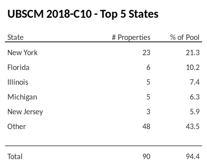 The top 5 states where collateral for UBSCM 2018-C10 reside. UBSCM 2018-C10 has 21.3% of its pool located in the state of New York.