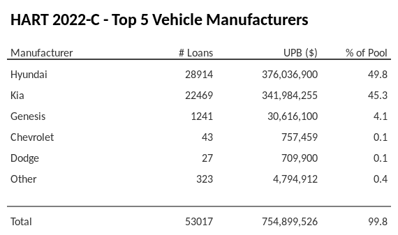 The top 5 vehicle manufacturers in the collateral pool for HART 2022-C. HART 2022-C has 49.8% of its pool in Hyundai automobiles.