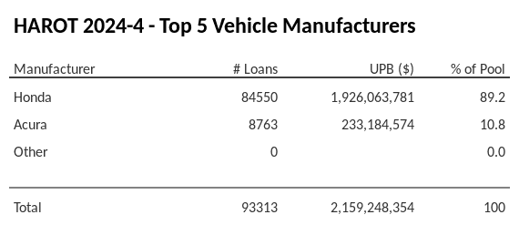 The top 5 vehicle manufacturers in the collateral pool for HAROT 2024-4. HAROT 2024-4 has 89.2% of its pool in Honda automobiles.