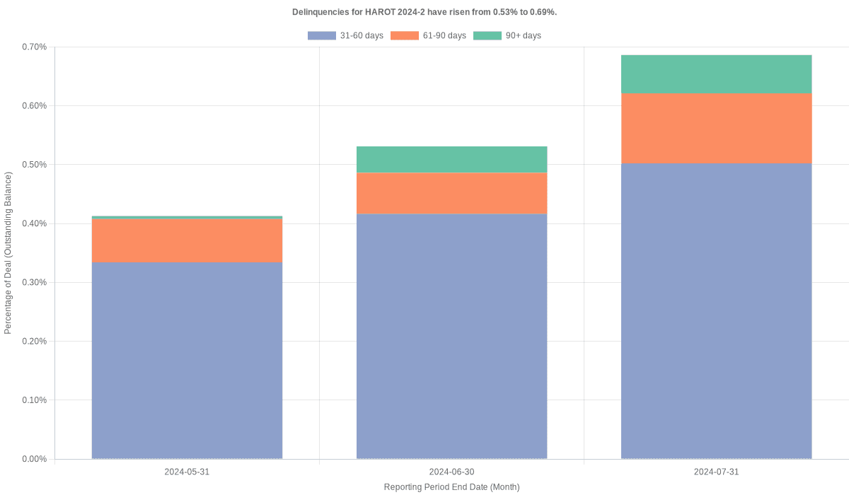 Delinquencies for Honda 2024-2  have risen from 0.53% to 0.69%.