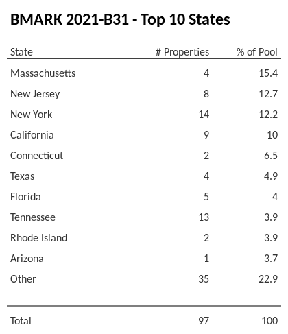 The top 10 states where collateral for BMARK 2021-B31 reside. BMARK 2021-B31 has 15.4% of its pool located in the state of Massachusetts.