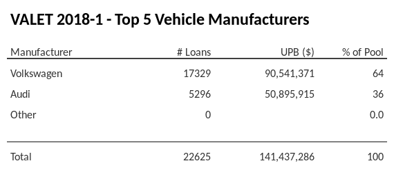 The top 5 vehicle manufacturers in the collateral pool for VALET 2018-1. VALET 2018-1 has 64% of its pool in Volkswagen automobiles.