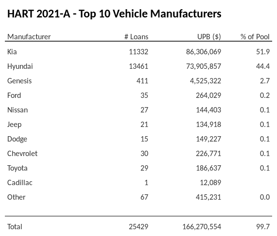 The top 10 vehicle manufacturers in the collateral pool for HART 2021-A. HART 2021-A has 52.6% of its pool in Kia automobiles.