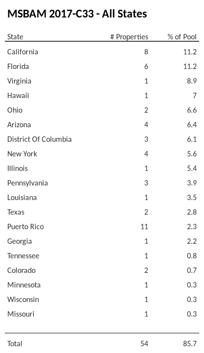 MSBAM 2017-C33 has 11.2% of its pool located in the state of California.